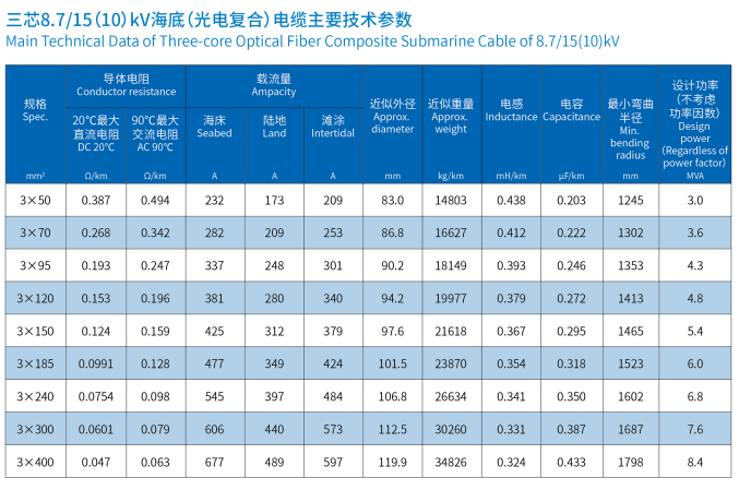 海底電纜三芯8.7/15(10)kV